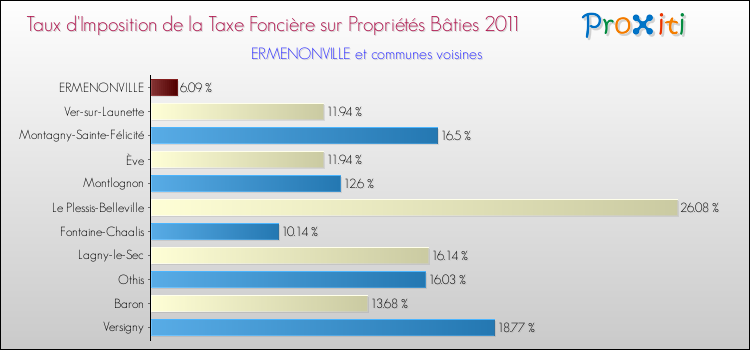 Taux d'imposition de la taxe foncière sur le bati 2011 pour ERMENONVILLE et les communes proches Comparaison des taux d'imposition de la taxe foncière sur le bati 2011 pour ERMENONVILLE et les communes voisines