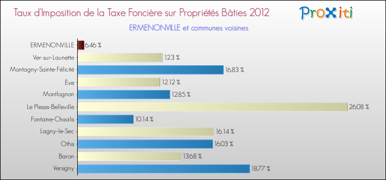 Taux d'imposition de la taxe foncière sur le bati 2012 pour ERMENONVILLE et les communes proches Comparaison des taux d'imposition de la taxe foncière sur le bati 2012 pour ERMENONVILLE et les communes voisines
