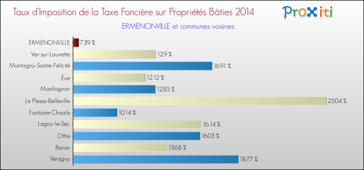 Taux d'imposition de la taxe foncière sur le bati 2014 pour ERMENONVILLE et les communes proches Comparaison des taux d'imposition de la taxe foncière sur le bati 2014 pour ERMENONVILLE et les communes voisines
