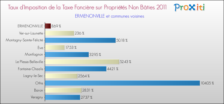 Taux d'imposition de la taxe foncière sur les immeubles et terrains non batis 2011 pour ERMENONVILLE et les communes proches Comparaison des taux d'imposition de la taxe foncière sur les immeubles et terrains non batis 2011 pour ERMENONVILLE et les communes voisines