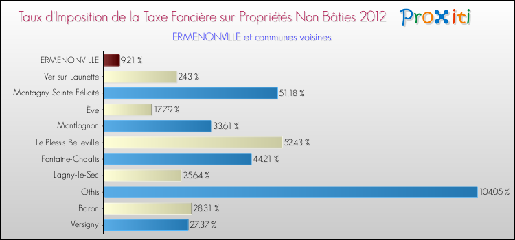 Taux d'imposition de la taxe foncière sur les immeubles et terrains non batis 2012 pour ERMENONVILLE et les communes proches Comparaison des taux d'imposition de la taxe foncière sur les immeubles et terrains non batis 2012 pour ERMENONVILLE et les communes voisines