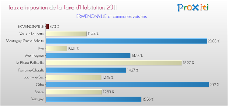 Taux d'imposition de la taxe d'habitation 2011 pour ERMENONVILLE et les communes proches Comparaison des taux d'imposition de la taxe d'habitation 2011 pour ERMENONVILLE et les communes voisines