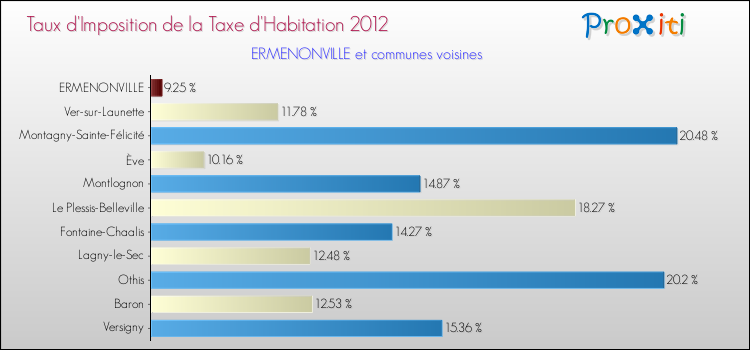 Taux d'imposition de la taxe d'habitation 2012 pour ERMENONVILLE et les communes proches Comparaison des taux d'imposition de la taxe d'habitation 2012 pour ERMENONVILLE et les communes voisines