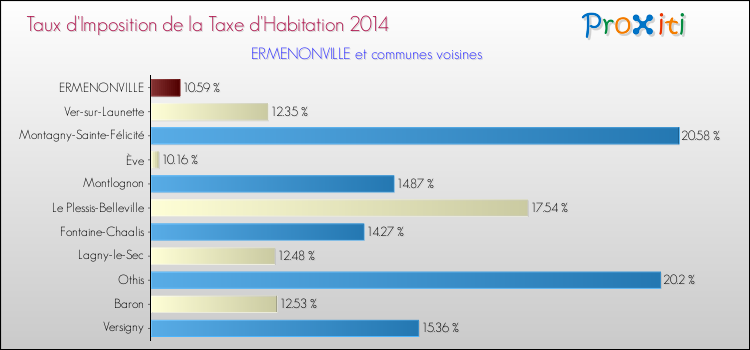 Taux d'imposition de la taxe d'habitation 2014 pour ERMENONVILLE et les communes proches Comparaison des taux d'imposition de la taxe d'habitation 2014 pour ERMENONVILLE et les communes voisines