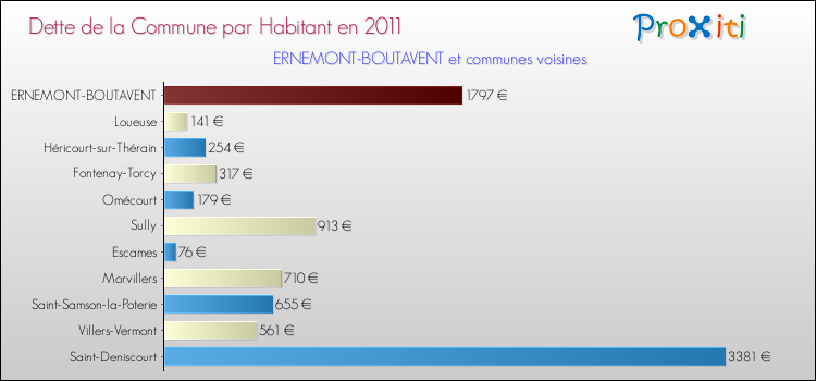 Dette par habitant de la commune en 2011 pour ERNEMONT-BOUTAVENT et les communes proches Comparaison de la dette par habitant de la commune en 2011 pour ERNEMONT-BOUTAVENT et les communes voisines