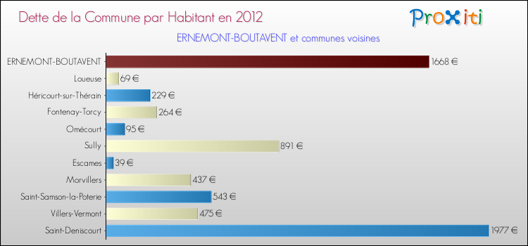 Dette par habitant de la commune en 2012 pour ERNEMONT-BOUTAVENT et les communes proches Comparaison de la dette par habitant de la commune en 2012 pour ERNEMONT-BOUTAVENT et les communes voisines