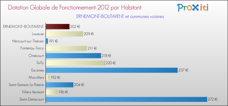 Montant des dotations globales de fonctionnement DGF par Habitant pour ERNEMONT-BOUTAVENT et les communes proches Comparaison des des dotations globales de fonctionnement DGF par habitant pour ERNEMONT-BOUTAVENT et les communes voisines
