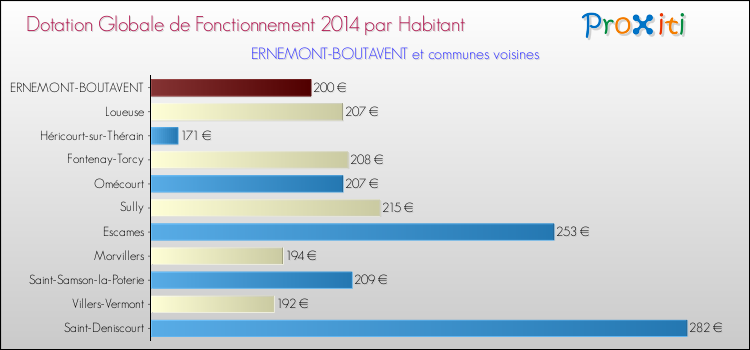 Montant des dotations globales de fonctionnement DGF par Habitant pour ERNEMONT-BOUTAVENT et les communes proches en 2014. Comparaison des des dotations globales de fonctionnement DGF par habitant pour ERNEMONT-BOUTAVENT et les communes voisines en 2014.