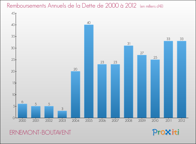 Evolution de l'annuité de la dette pour la commune de ERNEMONT-BOUTAVENT de 2000 à 2012 Annuités de la dette pour ERNEMONT-BOUTAVENT de 2000 à 2012