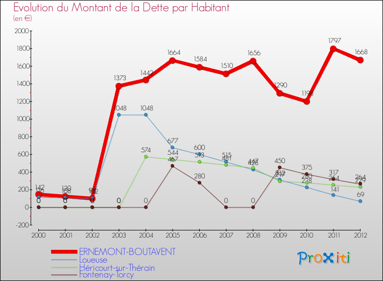 Evolution de la dette par habitant pour la commune de ERNEMONT-BOUTAVENT et les communes proches de 2000 à 2012 Comparaison de la dette par habitant pour ERNEMONT-BOUTAVENT et les communes voisines de 2000 à 2012