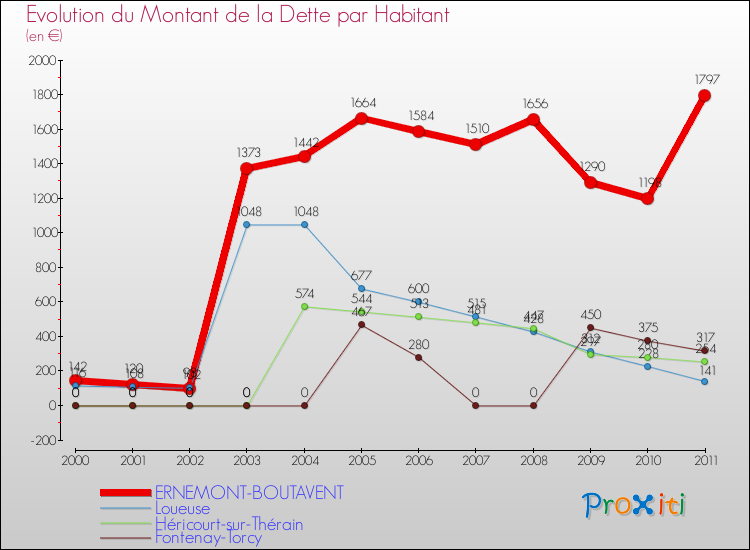 Evolution de la dette par habitant pour la commune de ERNEMONT-BOUTAVENT et les communes proches Comparaison de la dette par habitant pour ERNEMONT-BOUTAVENT et les communes voisines