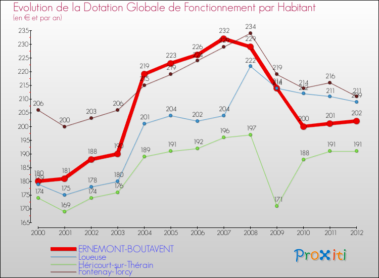 Evolution et montant de la dotation globale de fonctionnement par Habitant pour ERNEMONT-BOUTAVENT et les communes proches Comparaison des dotations globales de fonctionnement par habitant pour ERNEMONT-BOUTAVENT et les communes voisines