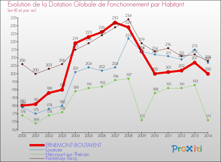 Evolution et montant de la dotation globale de fonctionnement par Habitant pour ERNEMONT-BOUTAVENT et les communes proches de 2000 à 2014. Comparaison des dotations globales de fonctionnement par habitant pour ERNEMONT-BOUTAVENT et les communes voisines de 2000 à 2014.