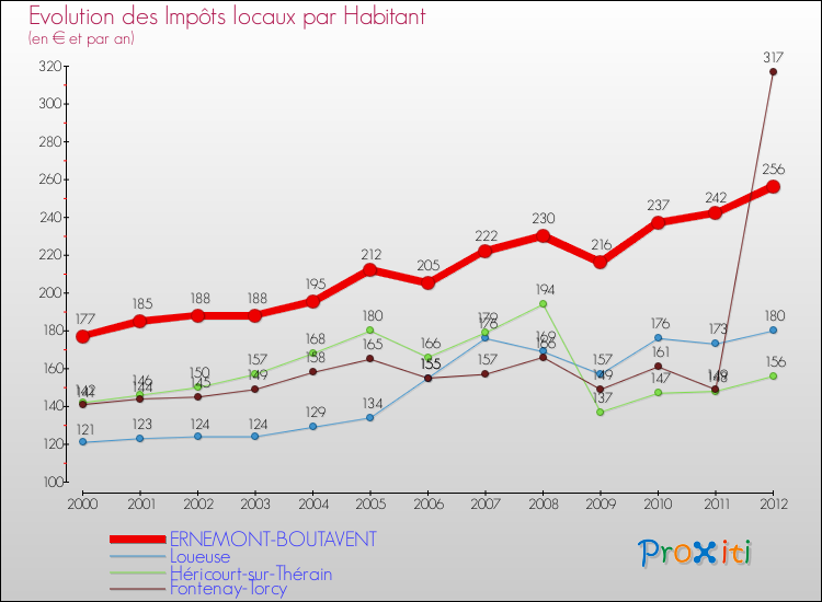 Evolution et montant des impôts locaux par Habitant pour ERNEMONT-BOUTAVENT et les communes proches Comparaison des impôts locaux par habitant pour ERNEMONT-BOUTAVENT et les communes voisines