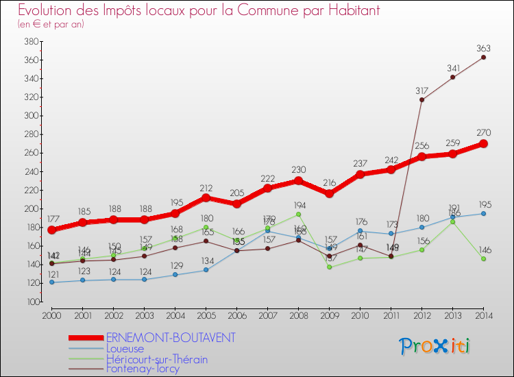 Evolution et montant des impôts locaux par Habitant pour ERNEMONT-BOUTAVENT et les communes proches de 2000 à 2014 Comparaison des impôts locaux par habitant pour ERNEMONT-BOUTAVENT et les communes voisines de 2000 à 2014