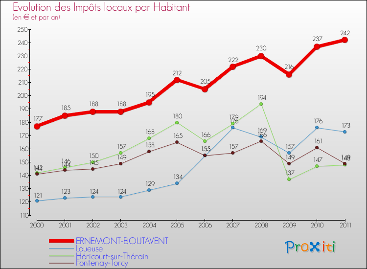 Evolution et montant des impôts locaux par Habitant pour ERNEMONT-BOUTAVENT et les communes proches Comparaison des impôts locaux par habitant pour ERNEMONT-BOUTAVENT et les communes voisines