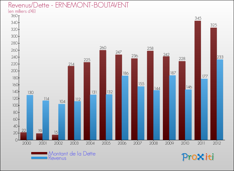 Evolution comparée de la dette et des revenus pour la commune de ERNEMONT-BOUTAVENT de 2000 à 2012 Comparaison de la dette et des revenus pour ERNEMONT-BOUTAVENT de 2000 à 2012