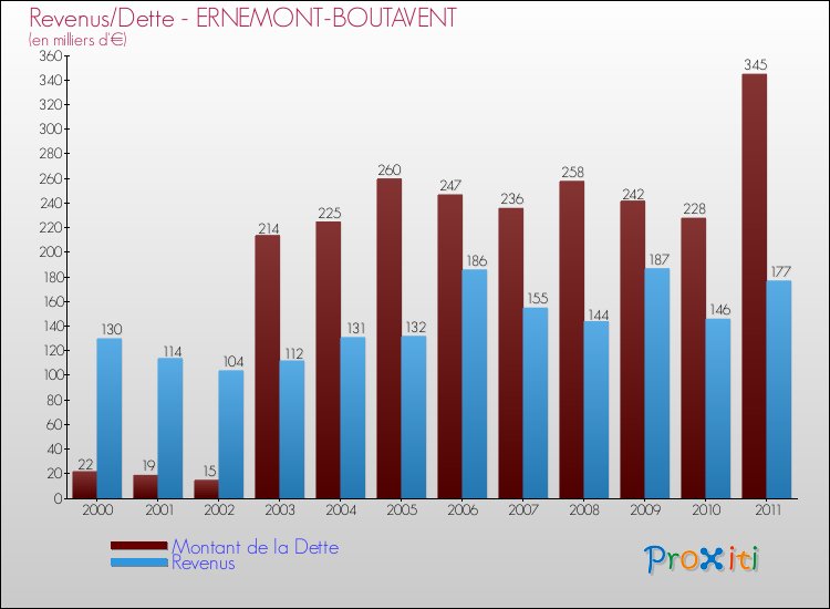 Evolution comparée de la dette et des revenus pour la commune de ERNEMONT-BOUTAVENT de 2000 à 2011 Comparaison de la dette et des revenus pour ERNEMONT-BOUTAVENT de 2000 à 2011