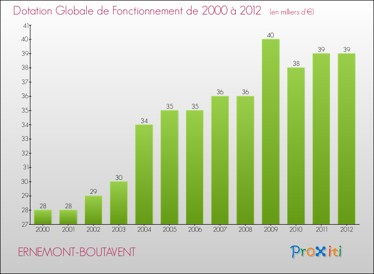 Evolution du montant de la Dotation Globale de Fonctionnement pour la commune de ERNEMONT-BOUTAVENT de 2000 à 2012 Evolution du montant de la Dotation Globale de Fonctionnement pour ERNEMONT-BOUTAVENT de 2000 à 2012
