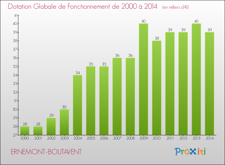 Evolution du montant de la Dotation Globale de Fonctionnement pour la commune de ERNEMONT-BOUTAVENT de 2000 à 2014 Evolution du montant de la Dotation Globale de Fonctionnement pour ERNEMONT-BOUTAVENT de 2000 à 2014