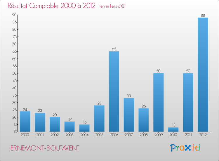Evolution du résultat comptable pour la commune de ERNEMONT-BOUTAVENT de 2000 à 2012 Evolution du résultat comptable pour ERNEMONT-BOUTAVENT de 2000 à 2012