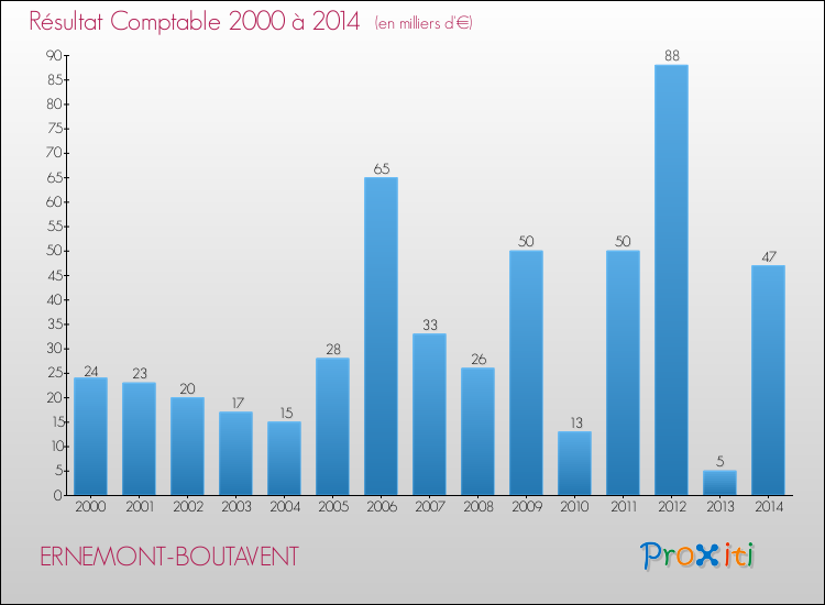 Evolution du résultat comptable pour la commune de ERNEMONT-BOUTAVENT de 2000 à 2014 Evolution du résultat comptable pour ERNEMONT-BOUTAVENT de 2000 à 2014