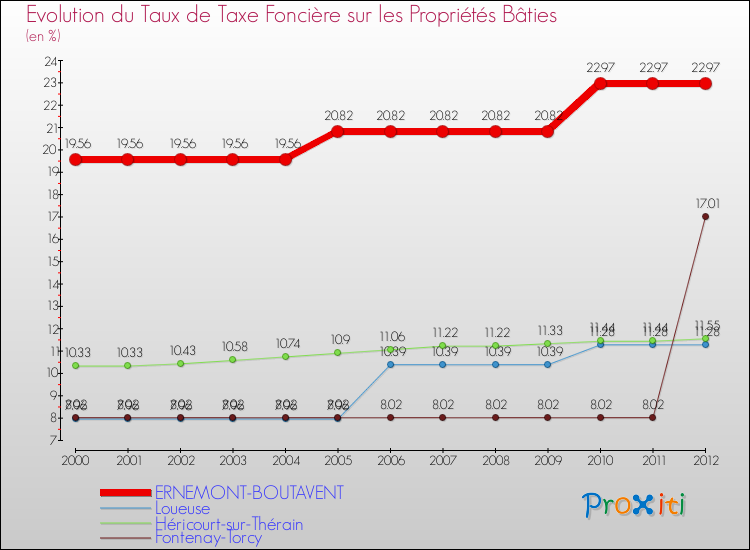 Evolution du taux de la taxe foncière sur le bati pour ERNEMONT-BOUTAVENT et les communes proches de 2000 à 2012 Comparaison des taux de taxe foncière sur le bati pour ERNEMONT-BOUTAVENT et les communes voisines de 2000 à 2012