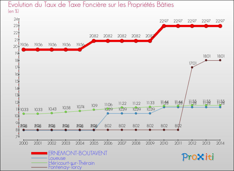 Evolution du taux de la taxe foncière sur le bati pour ERNEMONT-BOUTAVENT et les communes proches de 2000 à 2014 Comparaison des taux de taxe foncière sur le bati pour ERNEMONT-BOUTAVENT et les communes voisines de 2000 à 2014