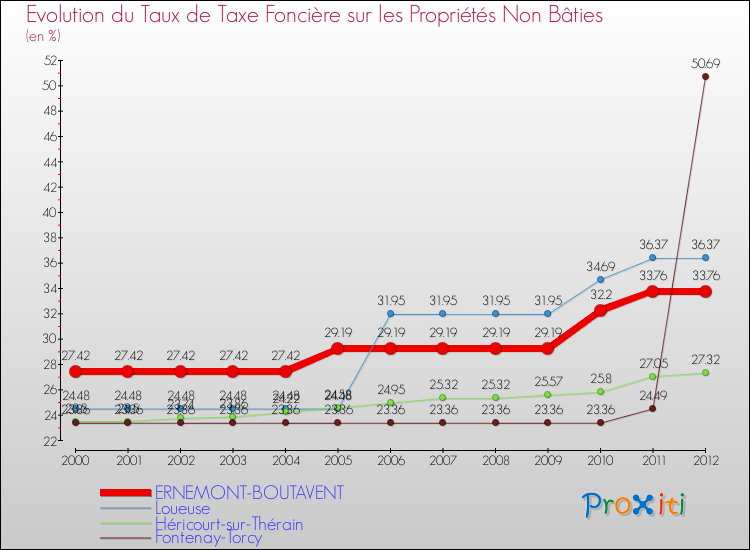 Evolution du taux de la taxe foncière sur les immeubles et terrains non batis pour ERNEMONT-BOUTAVENT et les communes proches de 2000 à 2012 Comparaison des taux de la taxe foncière sur les immeubles et terrains non batis pour ERNEMONT-BOUTAVENT et les communes voisines de 2000 à 2012