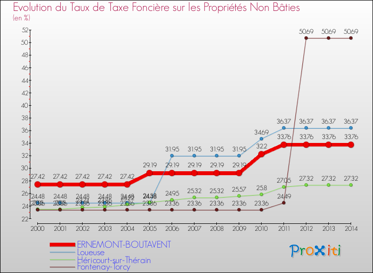 Evolution du taux de la taxe foncière sur les immeubles et terrains non batis pour ERNEMONT-BOUTAVENT et les communes proches de 2000 à 2014 Comparaison des taux de la taxe foncière sur les immeubles et terrains non batis pour ERNEMONT-BOUTAVENT et les communes voisines de 2000 à 2014