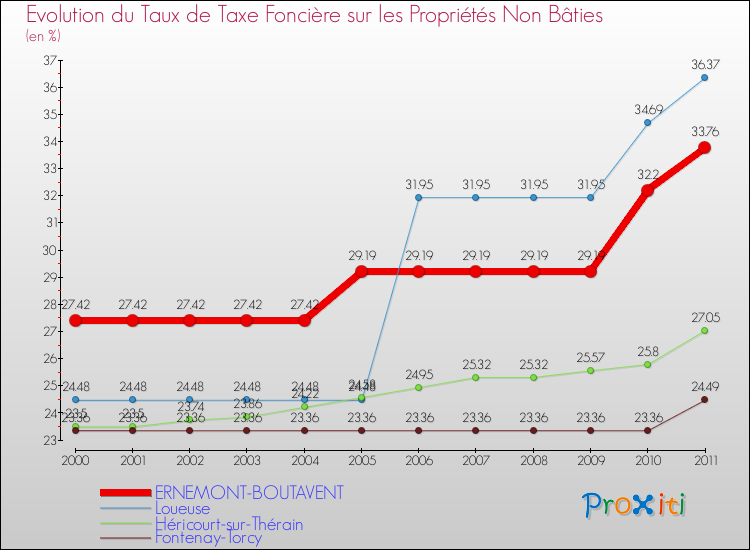 Evolution du taux de la taxe foncière sur les immeubles et terrains non batis pour ERNEMONT-BOUTAVENT et les communes proches Comparaison des taux de la taxe foncière sur les immeubles et terrains non batis pour ERNEMONT-BOUTAVENT et les communes voisines