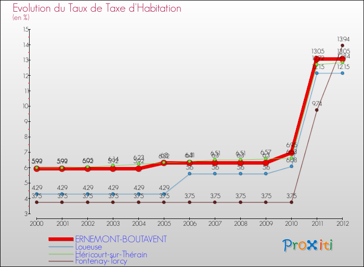Evolution du taux de la taxe d'habitation pour ERNEMONT-BOUTAVENT et les communes proches Comparaison des taux de la taxe d'habitation pour ERNEMONT-BOUTAVENT et les communes voisines