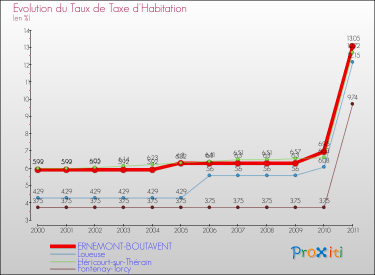Evolution du taux de la taxe d'habitation pour ERNEMONT-BOUTAVENT et les communes proches Comparaison des taux de la taxe d'habitation pour ERNEMONT-BOUTAVENT et les communes voisines