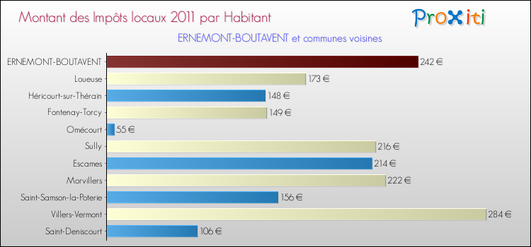 Montant des impôts locaux par Habitant pour ERNEMONT-BOUTAVENT et les communes proches Comparaison des impôts locaux par habitant pour ERNEMONT-BOUTAVENT et les communes voisines