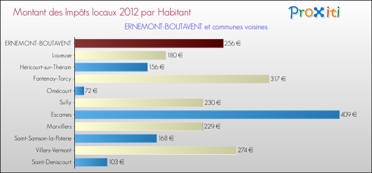 Montant des impôts locaux par Habitant pour ERNEMONT-BOUTAVENT et les communes proches Comparaison des impôts locaux par habitant pour ERNEMONT-BOUTAVENT et les communes voisines