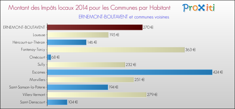 Montant des impôts locaux par Habitant pour ERNEMONT-BOUTAVENT et les communes proches en 2014 Comparaison des impôts locaux par habitant pour ERNEMONT-BOUTAVENT et les communes voisines en 2014