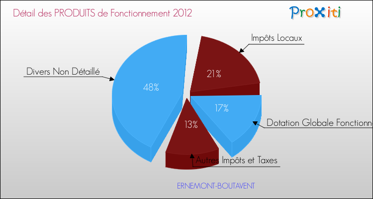 Décomposition du Budget de Fonctionnement 2012 de la commune de ERNEMONT-BOUTAVENT Budget de Fonctionnement 2012 pour la commune de ERNEMONT-BOUTAVENT