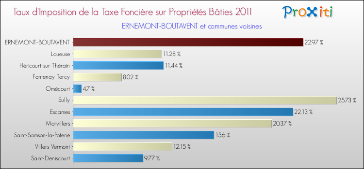Taux d'imposition de la taxe foncière sur le bati 2011 pour ERNEMONT-BOUTAVENT et les communes proches Comparaison des taux d'imposition de la taxe foncière sur le bati 2011 pour ERNEMONT-BOUTAVENT et les communes voisines