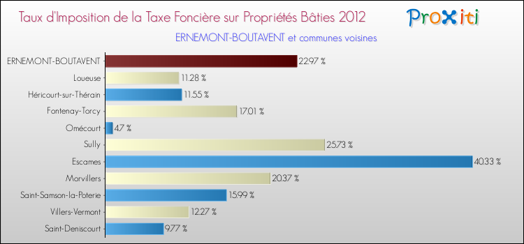 Taux d'imposition de la taxe foncière sur le bati 2012 pour ERNEMONT-BOUTAVENT et les communes proches Comparaison des taux d'imposition de la taxe foncière sur le bati 2012 pour ERNEMONT-BOUTAVENT et les communes voisines
