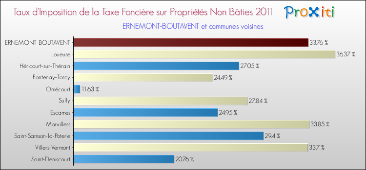 Taux d'imposition de la taxe foncière sur les immeubles et terrains non batis 2011 pour ERNEMONT-BOUTAVENT et les communes proches Comparaison des taux d'imposition de la taxe foncière sur les immeubles et terrains non batis 2011 pour ERNEMONT-BOUTAVENT et les communes voisines
