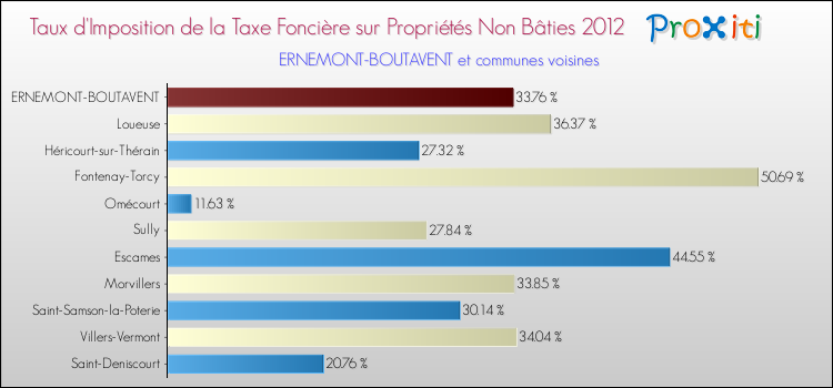 Taux d'imposition de la taxe foncière sur les immeubles et terrains non batis 2012 pour ERNEMONT-BOUTAVENT et les communes proches Comparaison des taux d'imposition de la taxe foncière sur les immeubles et terrains non batis 2012 pour ERNEMONT-BOUTAVENT et les communes voisines
