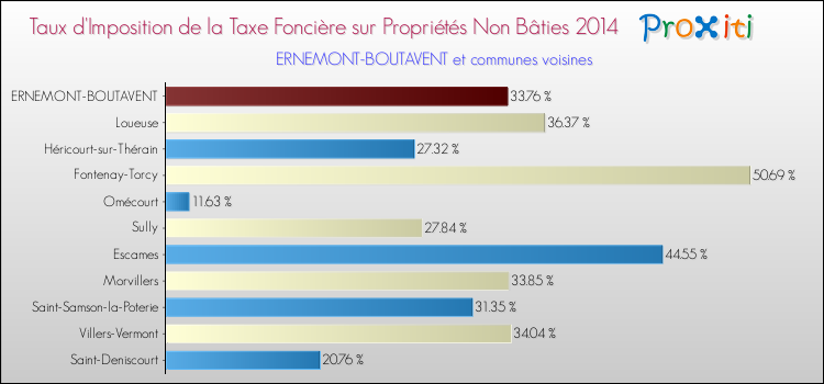 Taux d'imposition de la taxe foncière sur les immeubles et terrains non batis 2014 pour ERNEMONT-BOUTAVENT et les communes proches Comparaison des taux d'imposition de la taxe foncière sur les immeubles et terrains non batis 2014 pour ERNEMONT-BOUTAVENT et les communes voisines