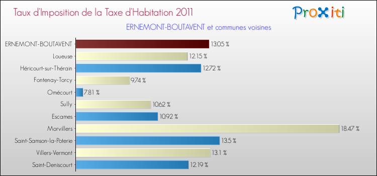 Taux d'imposition de la taxe d'habitation 2011 pour ERNEMONT-BOUTAVENT et les communes proches Comparaison des taux d'imposition de la taxe d'habitation 2011 pour ERNEMONT-BOUTAVENT et les communes voisines