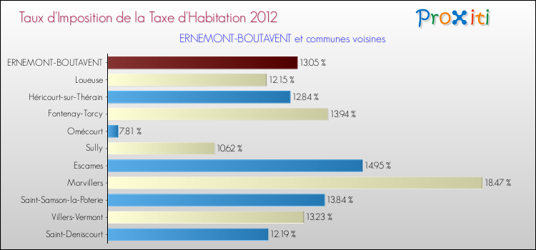 Taux d'imposition de la taxe d'habitation 2012 pour ERNEMONT-BOUTAVENT et les communes proches Comparaison des taux d'imposition de la taxe d'habitation 2012 pour ERNEMONT-BOUTAVENT et les communes voisines
