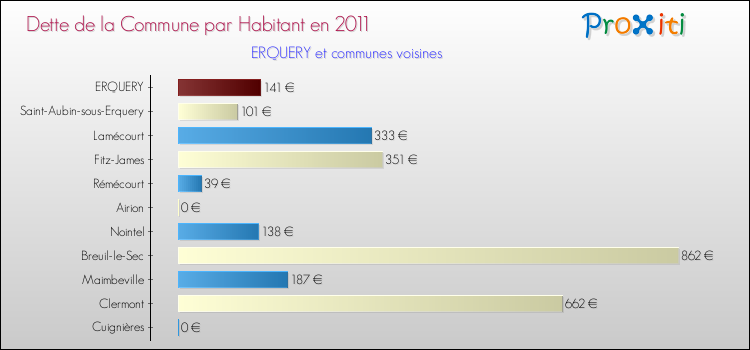 Dette par habitant de la commune en 2011 pour ERQUERY et les communes proches Comparaison de la dette par habitant de la commune en 2011 pour ERQUERY et les communes voisines