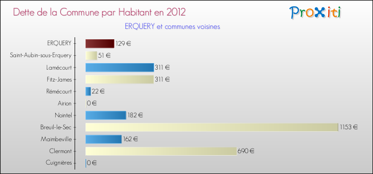 Dette par habitant de la commune en 2012 pour ERQUERY et les communes proches Comparaison de la dette par habitant de la commune en 2012 pour ERQUERY et les communes voisines