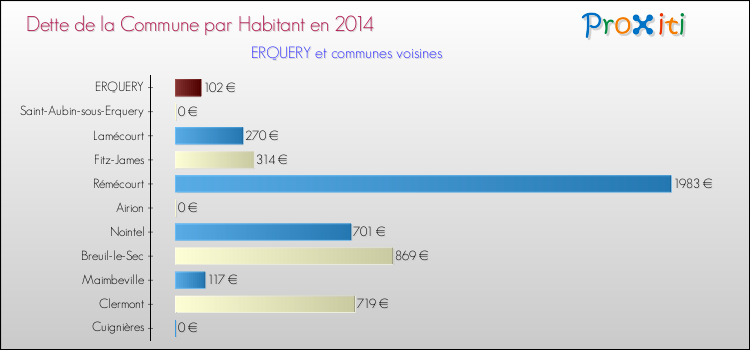 Dette par habitant de la commune en 2014 pour ERQUERY et les communes proches Comparaison de la dette par habitant de la commune en 2014 pour ERQUERY et les communes voisines