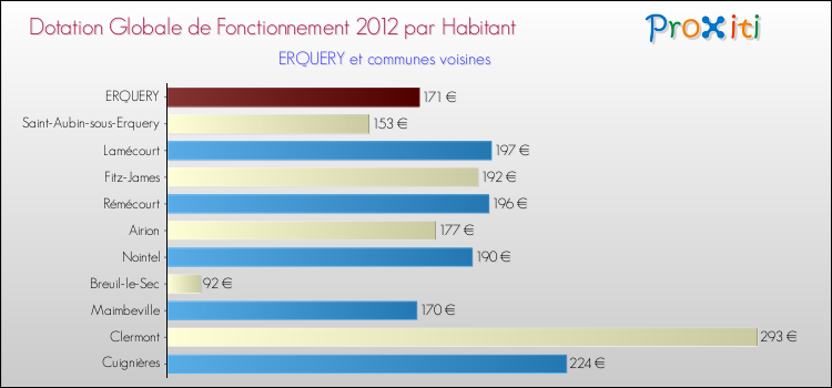 Montant des dotations globales de fonctionnement DGF par Habitant pour ERQUERY et les communes proches Comparaison des des dotations globales de fonctionnement DGF par habitant pour ERQUERY et les communes voisines