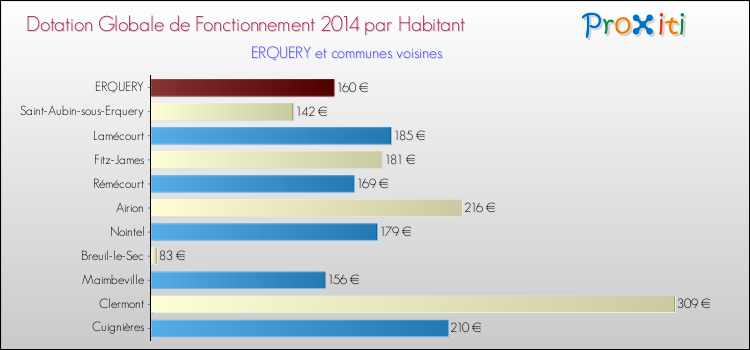 Montant des dotations globales de fonctionnement DGF par Habitant pour ERQUERY et les communes proches en 2014. Comparaison des des dotations globales de fonctionnement DGF par habitant pour ERQUERY et les communes voisines en 2014.