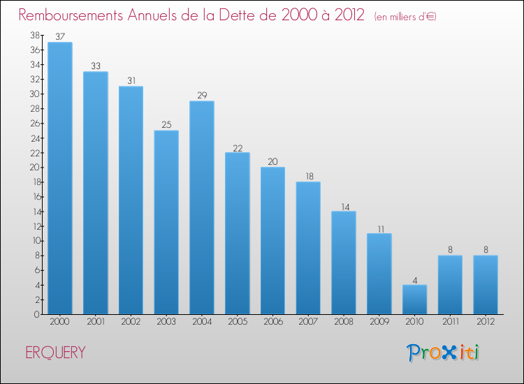 Evolution de l'annuité de la dette pour la commune de ERQUERY de 2000 à 2012 Annuités de la dette pour ERQUERY de 2000 à 2012